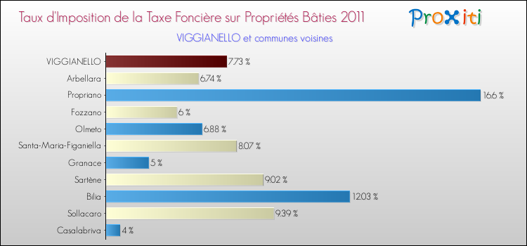 Taux d'imposition de la taxe foncière sur le bati 2011 pour VIGGIANELLO et les communes proches Comparaison des taux d'imposition de la taxe foncière sur le bati 2011 pour VIGGIANELLO et les communes voisines