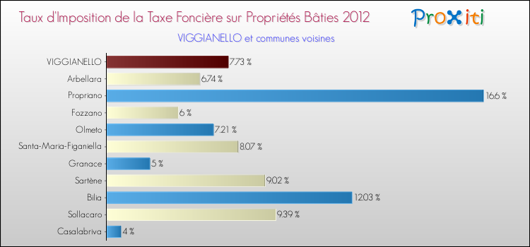 Taux d'imposition de la taxe foncière sur le bati 2012 pour VIGGIANELLO et les communes proches Comparaison des taux d'imposition de la taxe foncière sur le bati 2012 pour VIGGIANELLO et les communes voisines