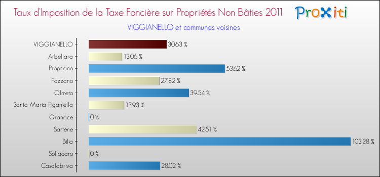 Taux d'imposition de la taxe foncière sur les immeubles et terrains non batis 2011 pour VIGGIANELLO et les communes proches Comparaison des taux d'imposition de la taxe foncière sur les immeubles et terrains non batis 2011 pour VIGGIANELLO et les communes voisines