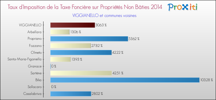 Taux d'imposition de la taxe foncière sur les immeubles et terrains non batis 2014 pour VIGGIANELLO et les communes proches Comparaison des taux d'imposition de la taxe foncière sur les immeubles et terrains non batis 2014 pour VIGGIANELLO et les communes voisines