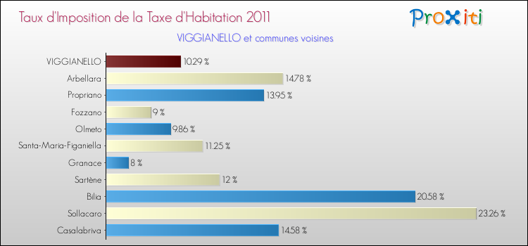 Taux d'imposition de la taxe d'habitation 2011 pour VIGGIANELLO et les communes proches Comparaison des taux d'imposition de la taxe d'habitation 2011 pour VIGGIANELLO et les communes voisines