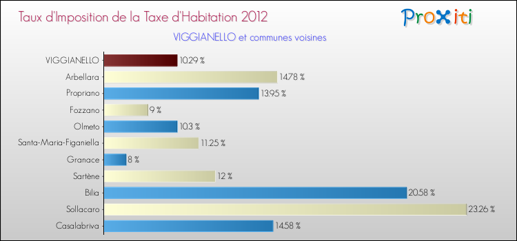 Taux d'imposition de la taxe d'habitation 2012 pour VIGGIANELLO et les communes proches Comparaison des taux d'imposition de la taxe d'habitation 2012 pour VIGGIANELLO et les communes voisines
