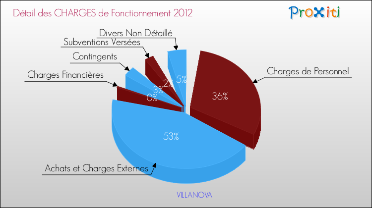 Décomposition des Charges de Fonctionnement 2012 de la commune de VILLANOVA Charges de Fonctionnement 2012 pour la commune de VILLANOVA