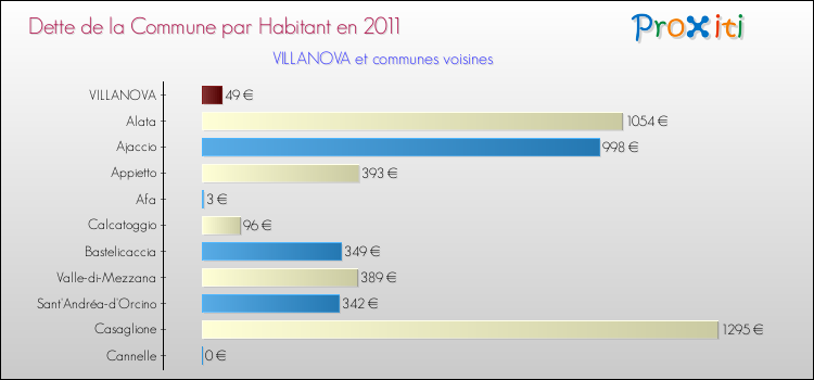 Dette par habitant de la commune en 2011 pour VILLANOVA et les communes proches Comparaison de la dette par habitant de la commune en 2011 pour VILLANOVA et les communes voisines