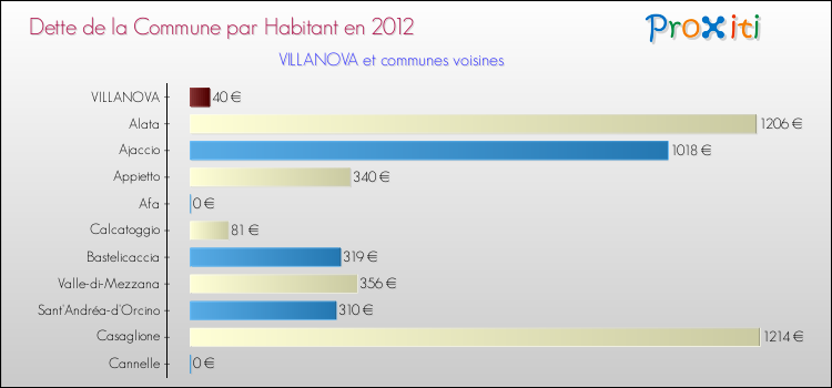 Dette par habitant de la commune en 2012 pour VILLANOVA et les communes proches Comparaison de la dette par habitant de la commune en 2012 pour VILLANOVA et les communes voisines