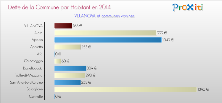 Dette par habitant de la commune en 2014 pour VILLANOVA et les communes proches Comparaison de la dette par habitant de la commune en 2014 pour VILLANOVA et les communes voisines