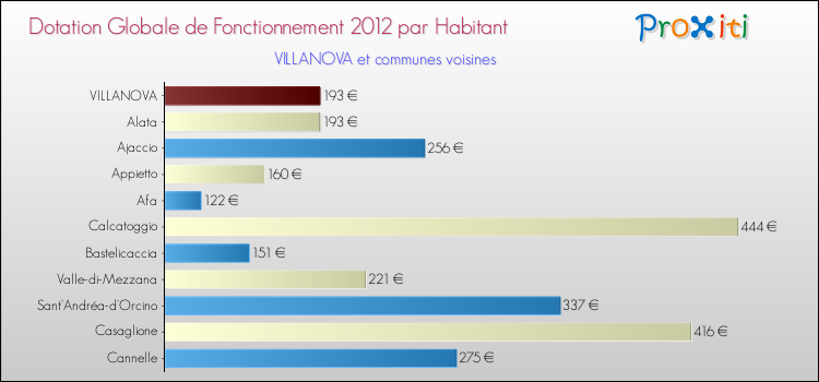 Montant des dotations globales de fonctionnement DGF par Habitant pour VILLANOVA et les communes proches Comparaison des des dotations globales de fonctionnement DGF par habitant pour VILLANOVA et les communes voisines