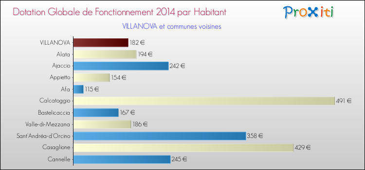 Montant des dotations globales de fonctionnement DGF par Habitant pour VILLANOVA et les communes proches en 2014. Comparaison des des dotations globales de fonctionnement DGF par habitant pour VILLANOVA et les communes voisines en 2014.