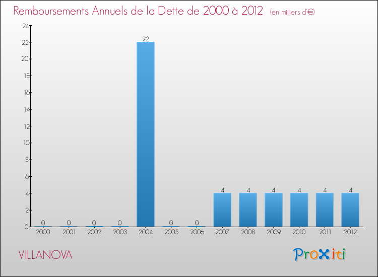Evolution de l'annuité de la dette pour la commune de VILLANOVA de 2000 à 2012 Annuités de la dette pour VILLANOVA de 2000 à 2012