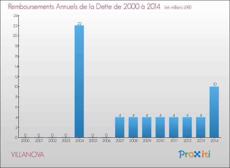 Evolution de l'annuité de la dette pour la commune de VILLANOVA de 2000 à 2014 Annuités de la dette pour VILLANOVA de 2000 à 2014