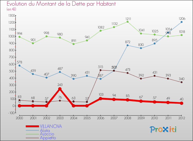 Evolution de la dette par habitant pour la commune de VILLANOVA et les communes proches de 2000 à 2012 Comparaison de la dette par habitant pour VILLANOVA et les communes voisines de 2000 à 2012
