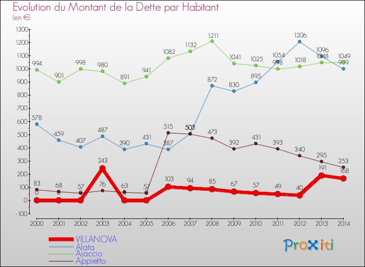 Evolution de la dette par habitant pour la commune de VILLANOVA et les communes proches de 2000 à 2014 Comparaison de la dette par habitant pour VILLANOVA et les communes voisines de 2000 à 2014