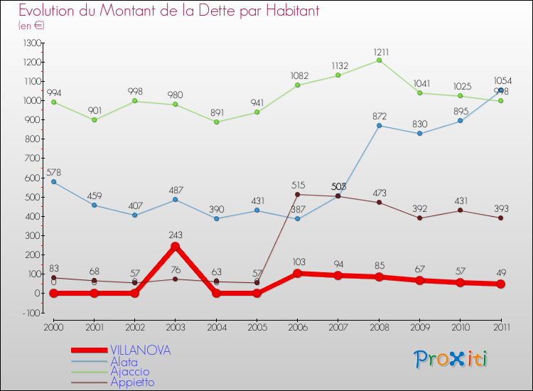 Evolution de la dette par habitant pour la commune de VILLANOVA et les communes proches Comparaison de la dette par habitant pour VILLANOVA et les communes voisines