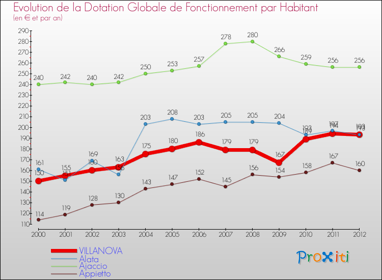 Evolution et montant de la dotation globale de fonctionnement par Habitant pour VILLANOVA et les communes proches Comparaison des dotations globales de fonctionnement par habitant pour VILLANOVA et les communes voisines