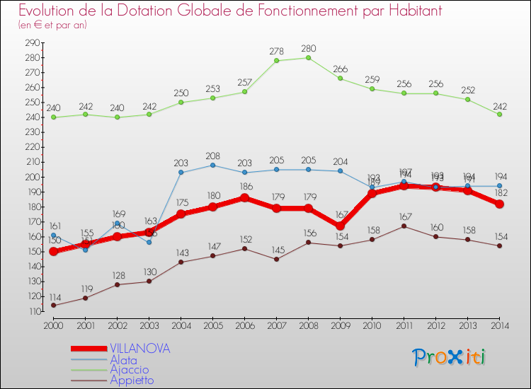 Evolution et montant de la dotation globale de fonctionnement par Habitant pour VILLANOVA et les communes proches de 2000 à 2014. Comparaison des dotations globales de fonctionnement par habitant pour VILLANOVA et les communes voisines de 2000 à 2014.