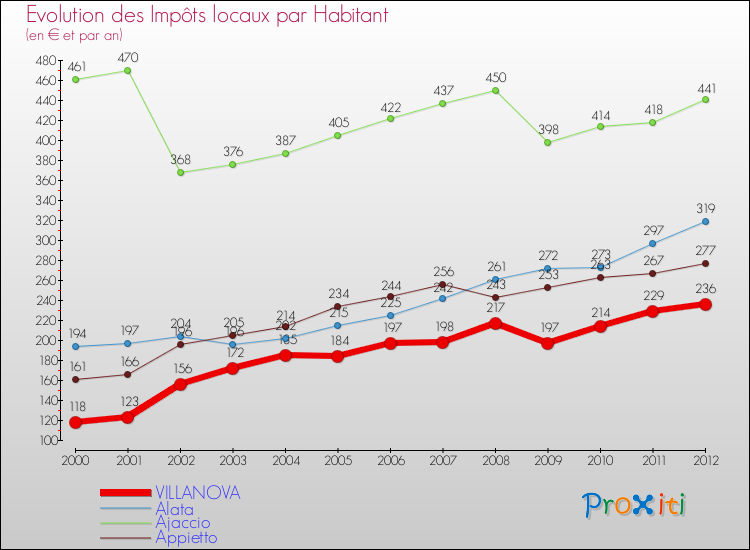 Evolution et montant des impôts locaux par Habitant pour VILLANOVA et les communes proches Comparaison des impôts locaux par habitant pour VILLANOVA et les communes voisines