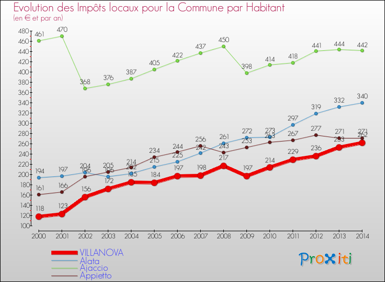 Evolution et montant des impôts locaux par Habitant pour VILLANOVA et les communes proches de 2000 à 2014 Comparaison des impôts locaux par habitant pour VILLANOVA et les communes voisines de 2000 à 2014