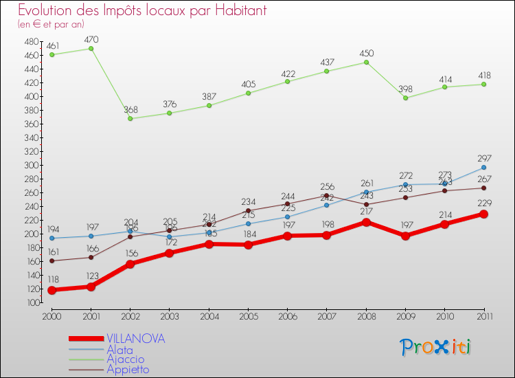 Evolution et montant des impôts locaux par Habitant pour VILLANOVA et les communes proches Comparaison des impôts locaux par habitant pour VILLANOVA et les communes voisines