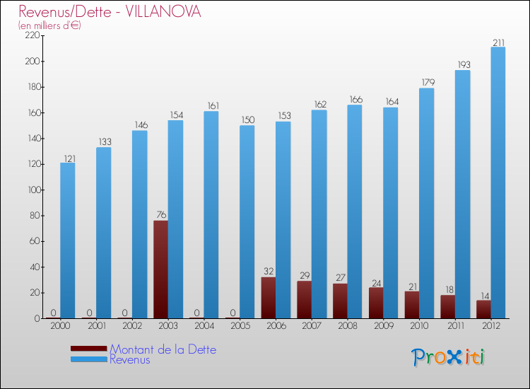 Evolution comparée de la dette et des revenus pour la commune de VILLANOVA de 2000 à 2012 Comparaison de la dette et des revenus pour VILLANOVA de 2000 à 2012