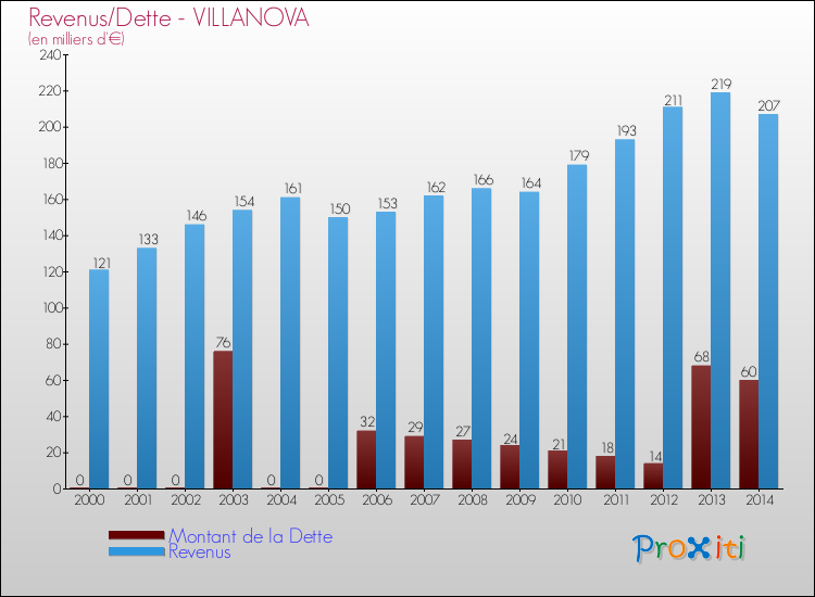 Evolution comparée de la dette et des revenus pour la commune de VILLANOVA de 2000 à 2014 Comparaison de la dette et des revenus pour VILLANOVA de 2000 à 2014