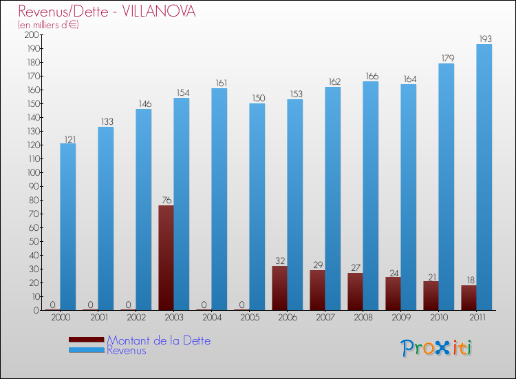 Evolution comparée de la dette et des revenus pour la commune de VILLANOVA de 2000 à 2011 Comparaison de la dette et des revenus pour VILLANOVA de 2000 à 2011