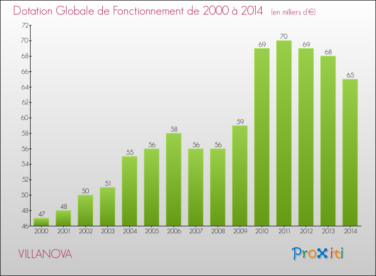 Evolution du montant de la Dotation Globale de Fonctionnement pour la commune de VILLANOVA de 2000 à 2014 Evolution du montant de la Dotation Globale de Fonctionnement pour VILLANOVA de 2000 à 2014