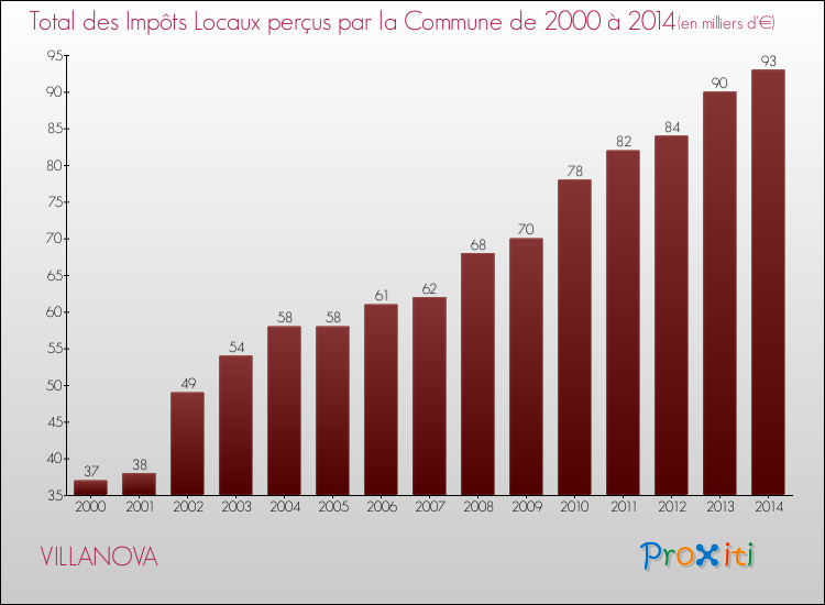 Evolution des Impôts Locaux pour la commune de VILLANOVA de 2000 à 2014 Evolution des Impôts Locaux pour VILLANOVA de 2000 à 2014