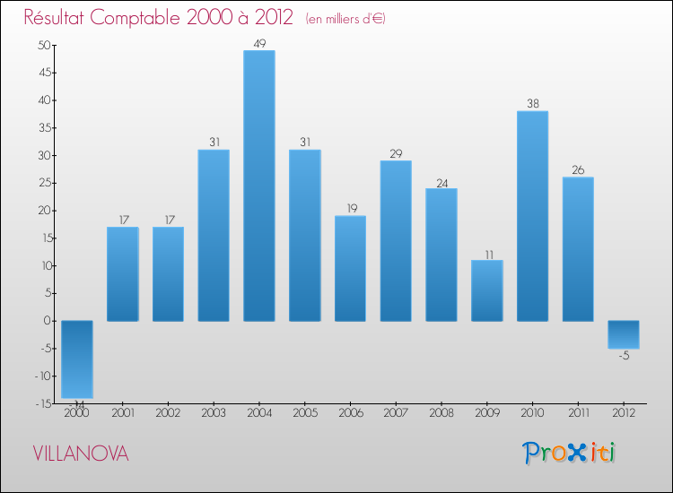 Evolution du résultat comptable pour la commune de VILLANOVA de 2000 à 2012 Evolution du résultat comptable pour VILLANOVA de 2000 à 2012