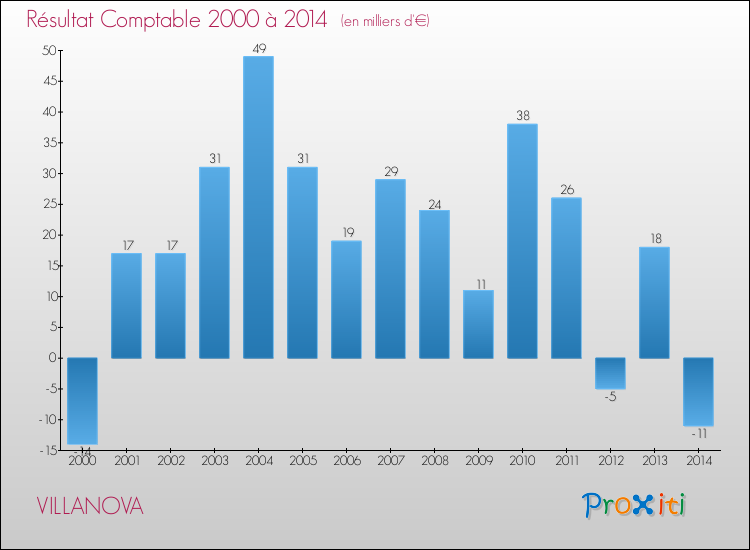 Evolution du résultat comptable pour la commune de VILLANOVA de 2000 à 2014 Evolution du résultat comptable pour VILLANOVA de 2000 à 2014