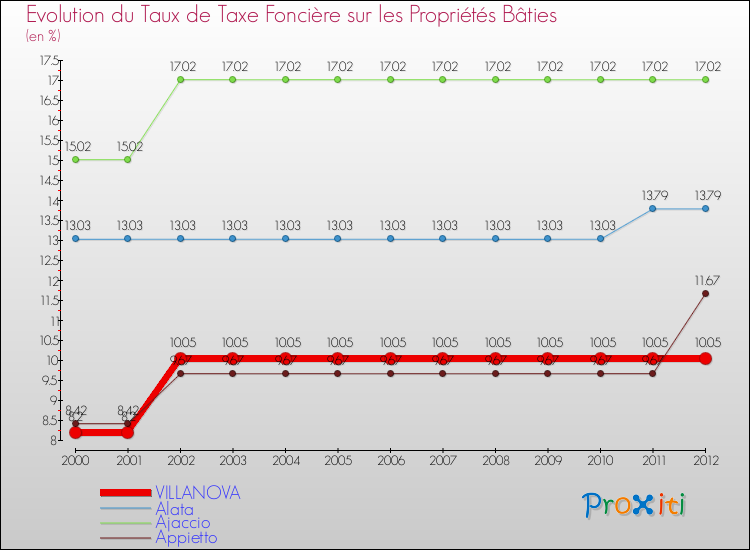 Evolution du taux de la taxe foncière sur le bati pour VILLANOVA et les communes proches de 2000 à 2012 Comparaison des taux de taxe foncière sur le bati pour VILLANOVA et les communes voisines de 2000 à 2012