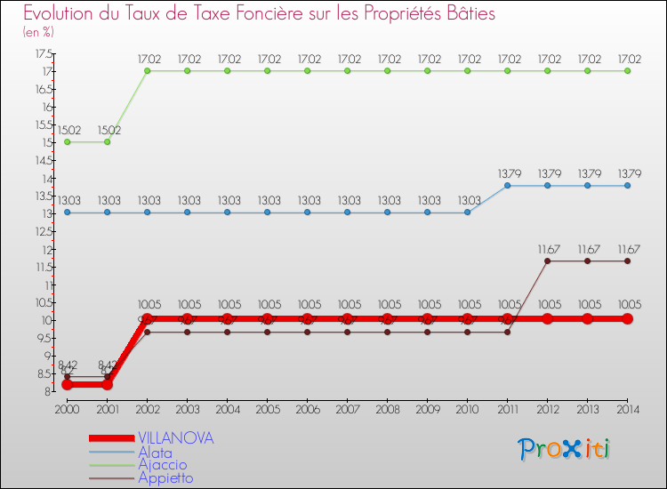 Evolution du taux de la taxe foncière sur le bati pour VILLANOVA et les communes proches de 2000 à 2014 Comparaison des taux de taxe foncière sur le bati pour VILLANOVA et les communes voisines de 2000 à 2014