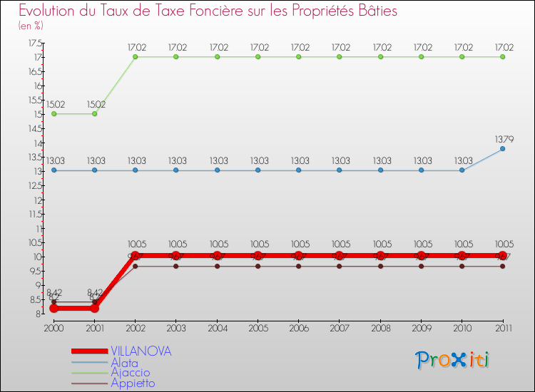 Evolution du taux de la taxe foncière sur le bati pour VILLANOVA et les communes proches Comparaison des taux de taxe foncière sur le bati pour VILLANOVA et les communes voisines
