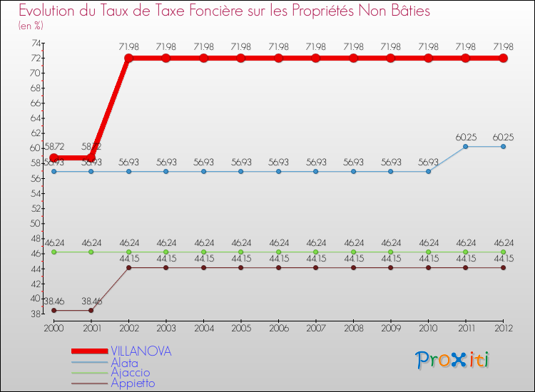 Evolution du taux de la taxe foncière sur les immeubles et terrains non batis pour VILLANOVA et les communes proches de 2000 à 2012 Comparaison des taux de la taxe foncière sur les immeubles et terrains non batis pour VILLANOVA et les communes voisines de 2000 à 2012