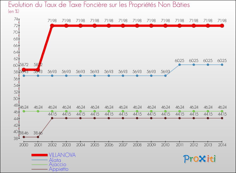 Evolution du taux de la taxe foncière sur les immeubles et terrains non batis pour VILLANOVA et les communes proches de 2000 à 2014 Comparaison des taux de la taxe foncière sur les immeubles et terrains non batis pour VILLANOVA et les communes voisines de 2000 à 2014