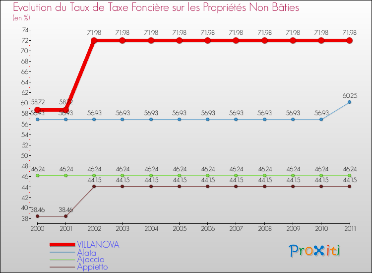 Evolution du taux de la taxe foncière sur les immeubles et terrains non batis pour VILLANOVA et les communes proches Comparaison des taux de la taxe foncière sur les immeubles et terrains non batis pour VILLANOVA et les communes voisines