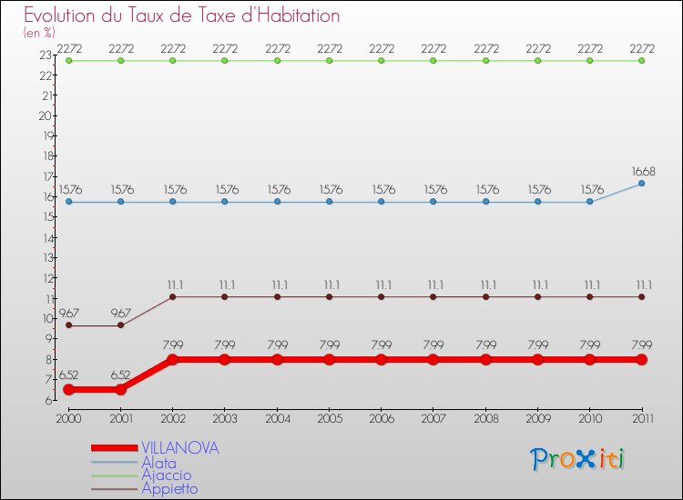 Evolution du taux de la taxe d'habitation pour VILLANOVA et les communes proches Comparaison des taux de la taxe d'habitation pour VILLANOVA et les communes voisines
