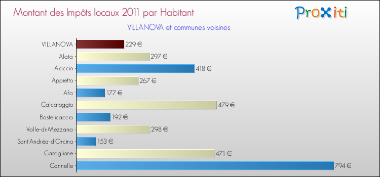 Montant des impôts locaux par Habitant pour VILLANOVA et les communes proches Comparaison des impôts locaux par habitant pour VILLANOVA et les communes voisines