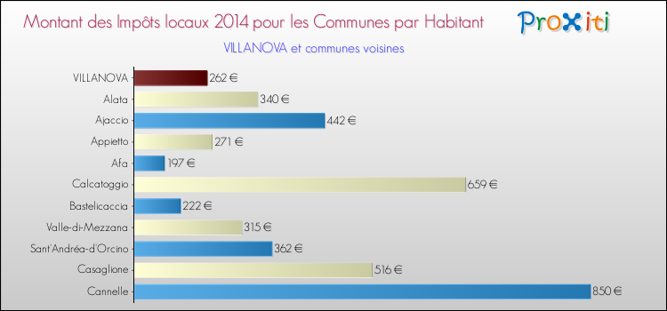 Montant des impôts locaux par Habitant pour VILLANOVA et les communes proches en 2014 Comparaison des impôts locaux par habitant pour VILLANOVA et les communes voisines en 2014