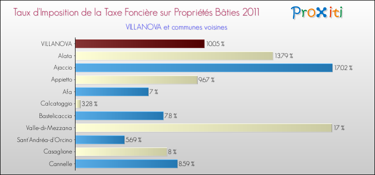 Taux d'imposition de la taxe foncière sur le bati 2011 pour VILLANOVA et les communes proches Comparaison des taux d'imposition de la taxe foncière sur le bati 2011 pour VILLANOVA et les communes voisines