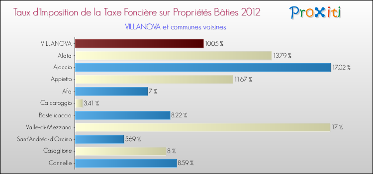 Taux d'imposition de la taxe foncière sur le bati 2012 pour VILLANOVA et les communes proches Comparaison des taux d'imposition de la taxe foncière sur le bati 2012 pour VILLANOVA et les communes voisines