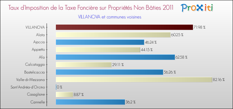 Taux d'imposition de la taxe foncière sur les immeubles et terrains non batis 2011 pour VILLANOVA et les communes proches Comparaison des taux d'imposition de la taxe foncière sur les immeubles et terrains non batis 2011 pour VILLANOVA et les communes voisines