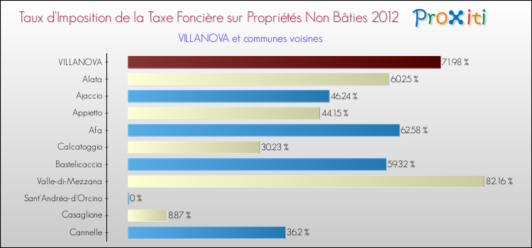 Taux d'imposition de la taxe foncière sur les immeubles et terrains non batis 2012 pour VILLANOVA et les communes proches Comparaison des taux d'imposition de la taxe foncière sur les immeubles et terrains non batis 2012 pour VILLANOVA et les communes voisines