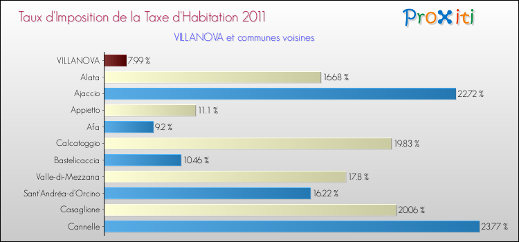 Taux d'imposition de la taxe d'habitation 2011 pour VILLANOVA et les communes proches Comparaison des taux d'imposition de la taxe d'habitation 2011 pour VILLANOVA et les communes voisines