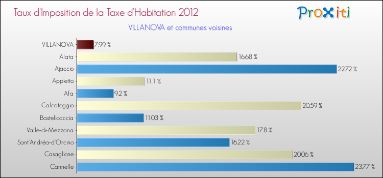 Taux d'imposition de la taxe d'habitation 2012 pour VILLANOVA et les communes proches Comparaison des taux d'imposition de la taxe d'habitation 2012 pour VILLANOVA et les communes voisines