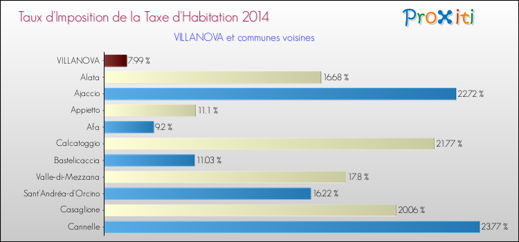 Taux d'imposition de la taxe d'habitation 2014 pour VILLANOVA et les communes proches Comparaison des taux d'imposition de la taxe d'habitation 2014 pour VILLANOVA et les communes voisines