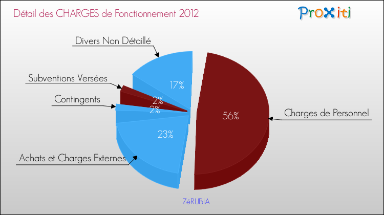Décomposition des Charges de Fonctionnement 2012 de la commune de ZéRUBIA Charges de Fonctionnement 2012 pour la commune de ZéRUBIA