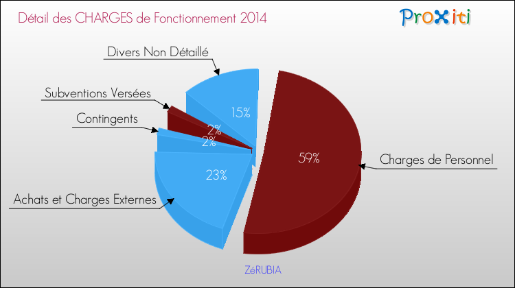 Décomposition des Charges de Fonctionnement 2014 de la commune de ZéRUBIA Charges de Fonctionnement 2014 pour la commune de ZéRUBIA