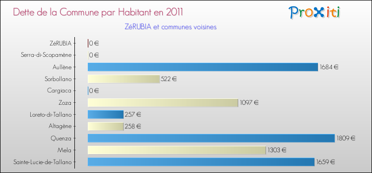 Dette par habitant de la commune en 2011 pour ZéRUBIA et les communes proches Comparaison de la dette par habitant de la commune en 2011 pour ZéRUBIA et les communes voisines