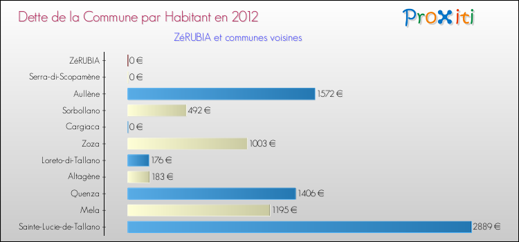 Dette par habitant de la commune en 2012 pour ZéRUBIA et les communes proches Comparaison de la dette par habitant de la commune en 2012 pour ZéRUBIA et les communes voisines