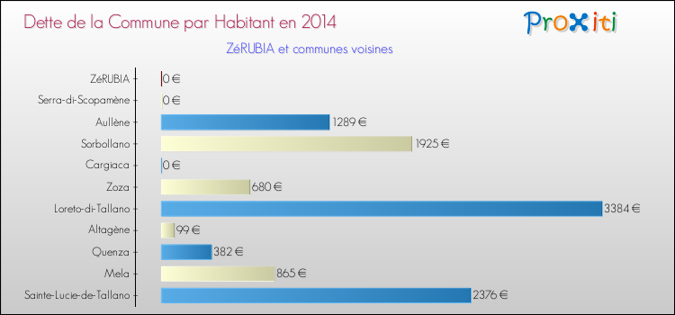Dette par habitant de la commune en 2014 pour ZéRUBIA et les communes proches Comparaison de la dette par habitant de la commune en 2014 pour ZéRUBIA et les communes voisines
